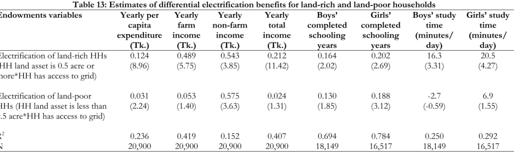 Table 13: Estimates of differential electrification benefits for land-rich and land-poor households      Endowments variables  Yearly per 