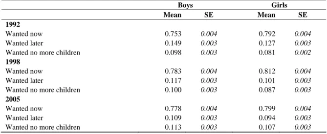 Table 7. Distribution of the answer to the question about “desirability” of a child.    Boys  Girls     Mean  SE  Mean  SE  1992  Wanted now  0.753  0.004  0.792  0.004  Wanted later  0.149  0.003  0.127  0.003 