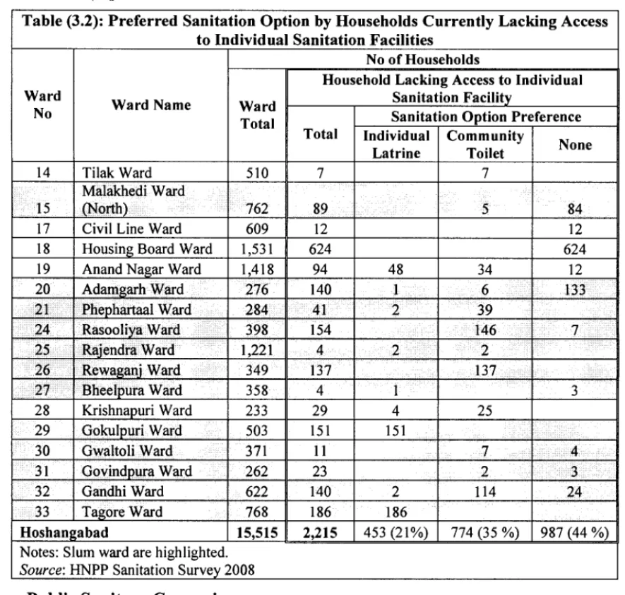 Table  (3.2):  Preferred Sanitation Option by Households Currently Lacking Access  to Individual Sanitation Facilities 