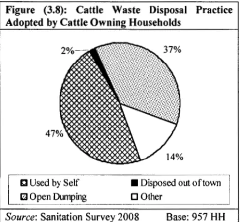Figure  (3.8):  Cattle  Waste  Disposal  Practice  Adopted by Cattle Owning Households 