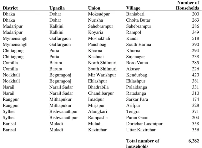Table 1: Number of households covered in census in each of the survey villages  
