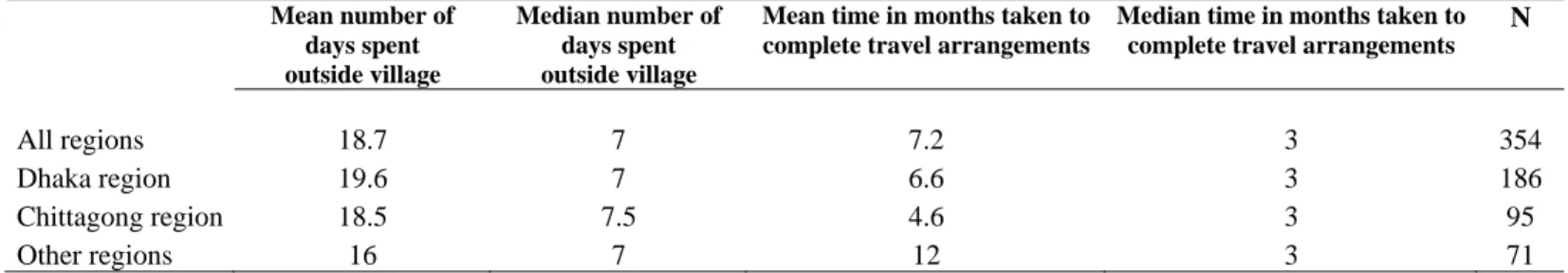 Table 7: Number of days and months spent out of the village to process employment contract and travel  arrangements   Mean number of  days spent   outside village Median number of days spent outside village