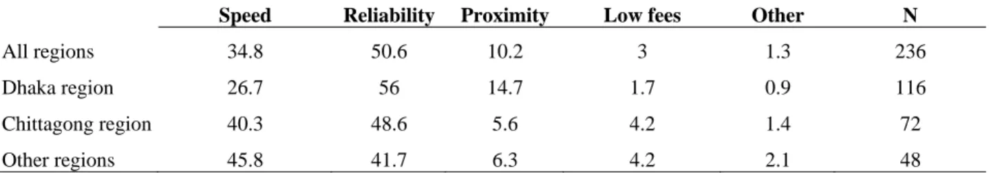 Table 11: Most important service valued by remittance recipients (percent recipients)  