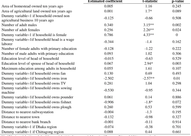 Table 13: Determinants of migration status of households   