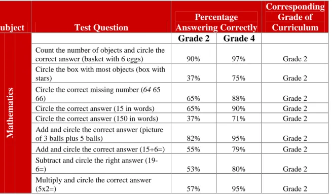 Table 3: Children’s Knowledge in Mathematics 