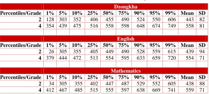 Table 5: Distribution of Scaled Scores for each Subject and Grade  Dzongkha  Percentiles/Grade 1% 5% 10% 25% 50% 75% 90% 95% 99% Mean SD 2 128 303 352 406 455 490 524 550 606 443 82  4 354 439 475 516 558 598 648 674 749 558 81  English  Percentiles/Grade 