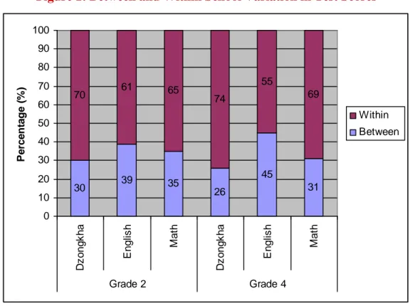 Figure 1: Between and Within School Variation in Test Scores 
