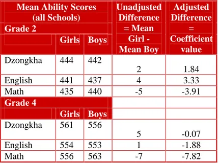 Table 7: Unadjusted and Adjusted Difference in Tested Scores by Gender  Mean Ability Scores  