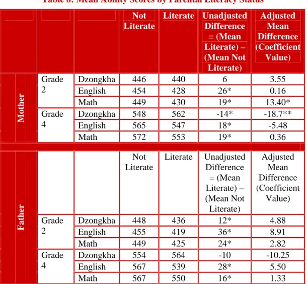 Table 8: Mean Ability Scores by Parental Literacy Status  Not  Literate Literate Unadjusted Difference  = (Mean  Literate) – (Mean Not  Literate)  Adjusted Mean  Difference  (Coefficient Value)  Dzongkha 446 440  6  3.55  English 454 428  26*  0.16 Grade 2