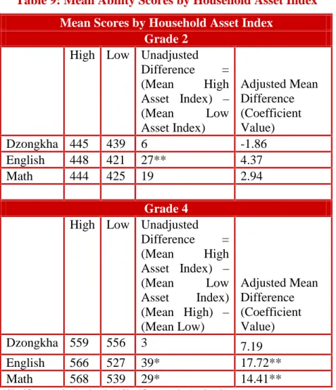 Table 9: Mean Ability Scores by Household Asset Index  Mean Scores by Household Asset Index 