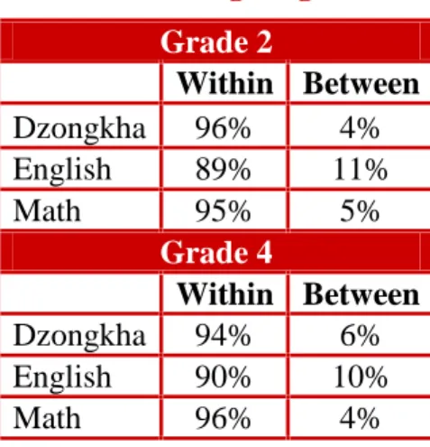 Table 10: Dzongkhag Effects  Grade 2  Within  Between Dzongkha 96% 4%  English 89% 11%  Math 95%  5%  Grade 4  Within  Between Dzongkha 94% 6%  English 90% 10%  Math 96%  4%  Village Effects 