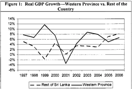 Figure 1:  Real  GDP Growth-Western  Province vs.  Rest o f  the  Country  14%  12%  10%  8%  6%  4%  2%  0%  -2%  -4%  ~  V  -6%  I  1997  1998  1999  2000  2001  2002  2003  2004  2005  2006 