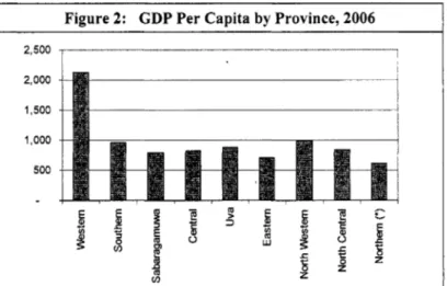Figure  3:  The Western Province’s Share o f  Total National  GDP  5 2 %   50%  48%  46%  44%  4 2  ?‘o  40% 
