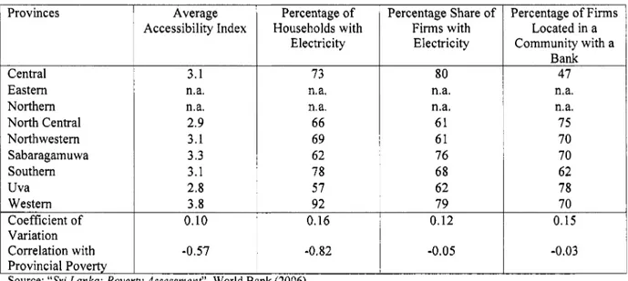 Table 5:  Agriculture’s Share in Provincial GDP 