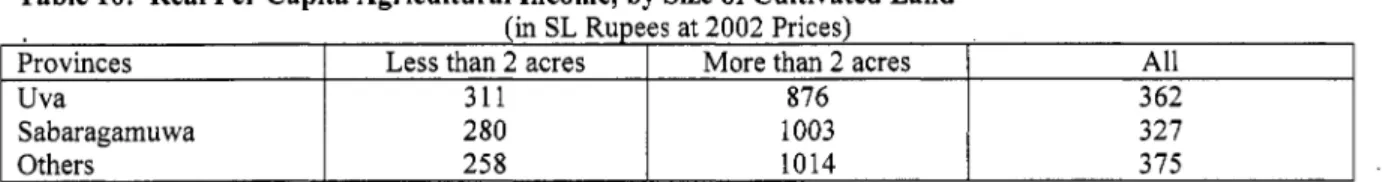 Table  11:  Poverty Rates  (YO),  by Size  o f   Cultivated Land 