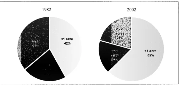 Figure  5:  Distribution o f  Plot Sizes 