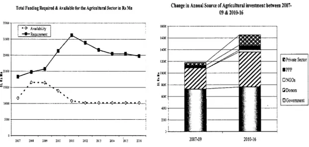 Figure  6:  Agricultural Investment. Requirements  Figure  7:  Expected Sources o f  Future Funding  Change in Annual Source of Agricultural investment between 2007- 