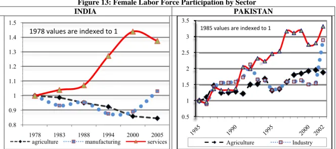 Figure 12:  Female employment goes hand in hand with increased service employment 
