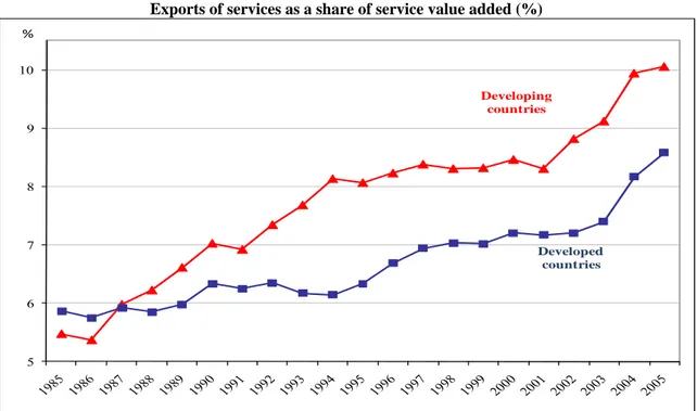 Figure 15: Developing countries are reaping the benefits of globalization of services  Exports of services as a share of service value added (%)
