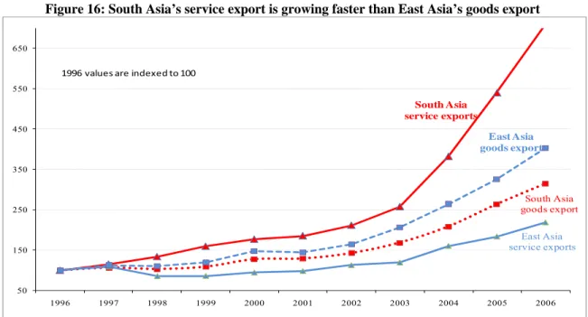 Figure 16: South Asia’s service export is growing faster than East Asia’s goods export 