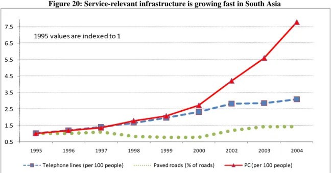 Figure 20: Service-relevant infrastructure is growing fast in South Asia 