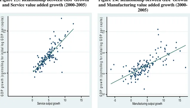 Figure 1.3: Relationship between GDP Growth  and Service value added growth (2000-2005) 