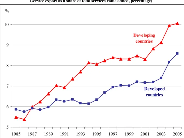 Figure 1.5: Developing countries are reaping the benefits of globalization of service  (service export as a share of total services value added, percentage) 