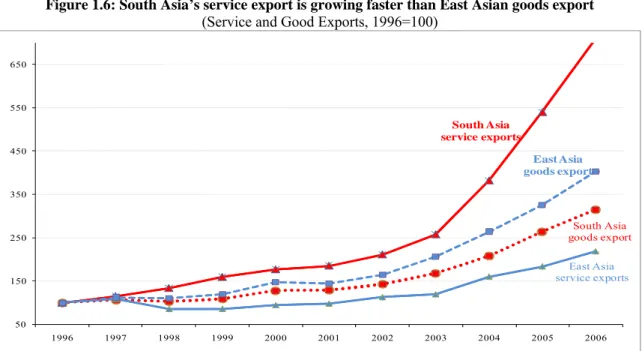 Figure 1.6: South Asia’s service export is growing faster than East Asian goods export  (Service and Good Exports, 1996=100) 