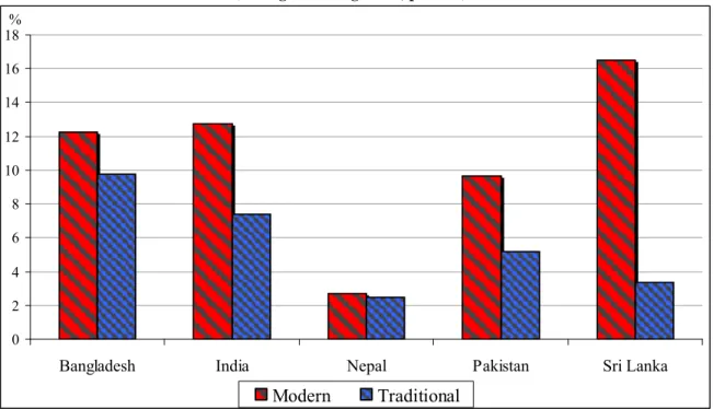 Figure 1.7: Modern service has grown faster than traditional service output in South Asia, 2000-06  (average annual growth, percent) 