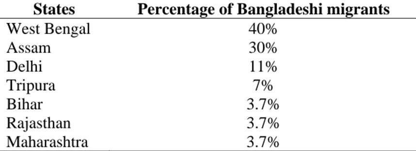Table 2.1:  Relative Share of Bangladeshi migrants in various states  States  Percentage of Bangladeshi migrants 