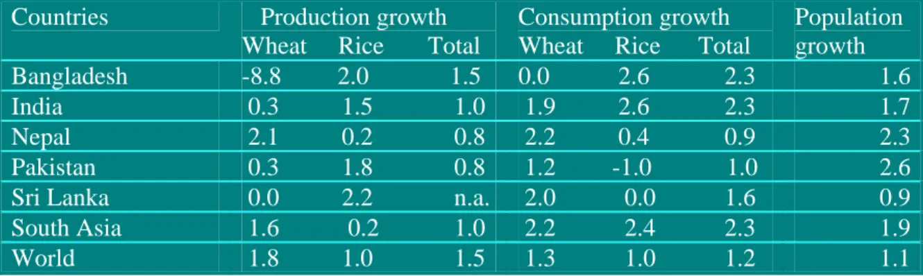 Table 5: Annual growth rates in production and consumption of food in South  Asian Countries, 2000-2008 (percent) 