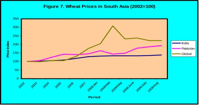 Figure 7. Wheat Prices in South Asia (2002=100) 050100150200250300350 2002 2003 2004 200 5 2006 2007 20 08 Jan 2008 M ar 2008 M ay 2008 Jun e 2008 Ju ly 2008 A ug Pe riod