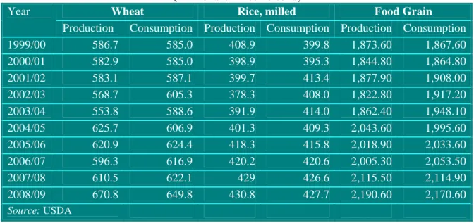 Table 1: World Foodgrain Demand-Supply Situation, 1999-2009   (millions of metric tons) 