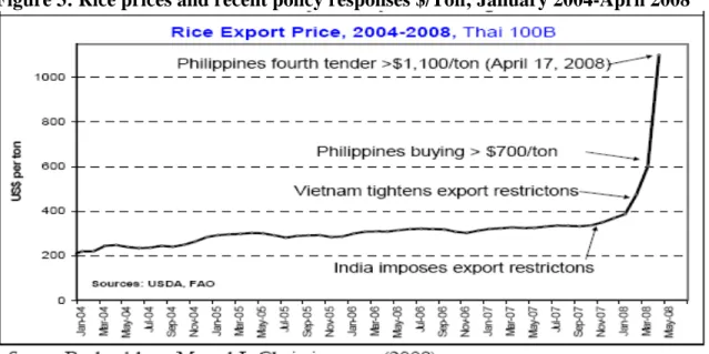 Figure 3: Rice prices and recent policy responses $/Ton; January 2004-April 2008 