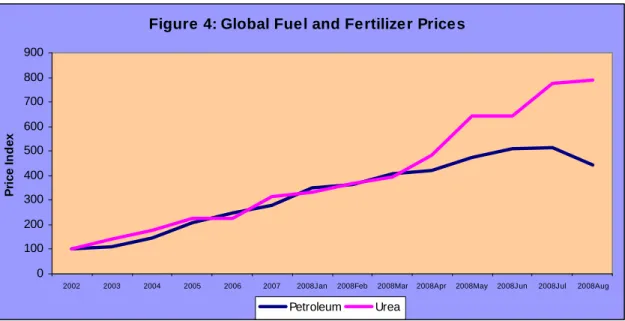 Figure 4: Global Fuel and Fertilizer Prices 0100200300400500600700800900