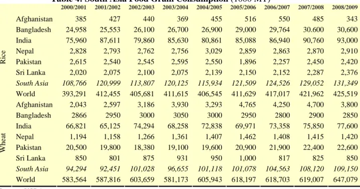 Table 4: South Asia Food Grain Consumption (1000 MT) 