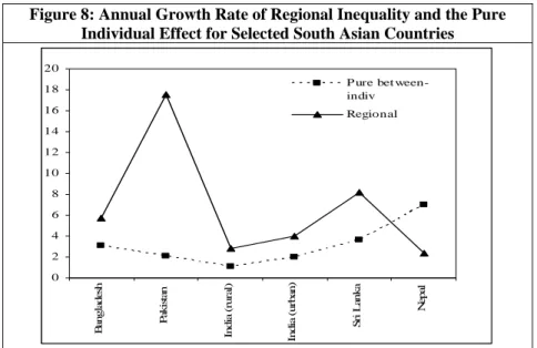 Figure 8: Annual Growth Rate of Regional Inequality and the Pure  Individual Effect for Selected South Asian Countries 