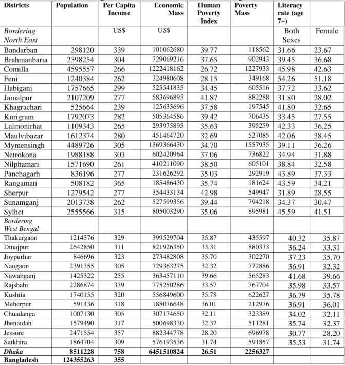 Table 1: Population Mass, Economic Mass and Poverty Mass: Bangladesh Districts  Bordering India’s North East and West Bengal (2000) 