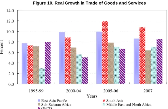 Figure 10. Real Growth in Trade of Goods and Services  0.02.04.06.08.010.012.014.0 1995-99 2000-04 2005-06 2007 YearsPercent