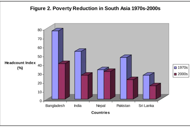 Figure 2. Poverty Reduction in South Asia 1970s-2000s