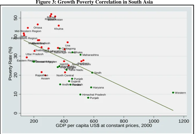 Figure 3: Growth Poverty Correlation in South Asia 
