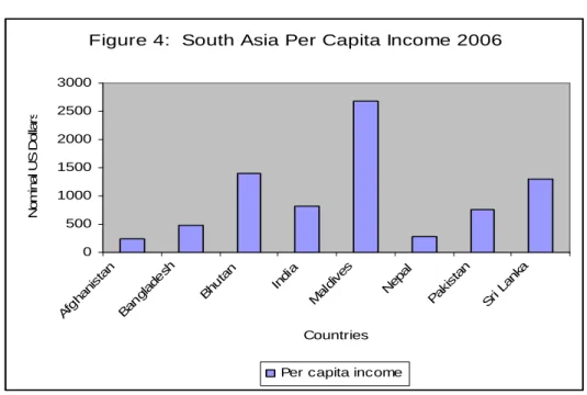 Figure 4:  South Asia Per Capita Income 2006 0500 10001500200025003000 A fg hani st an B an gl ade sh B hu ta n Indi a M al di ves N epal P aki st an S ri  Lank a CountriesNominal US Dollars