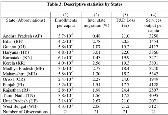 Table 3: Descriptive statistics by States 
