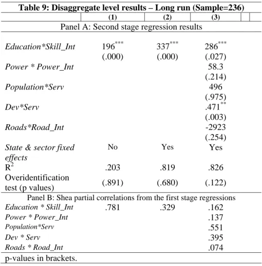 Table 9: Disaggregate level results – Long run (Sample=236)  