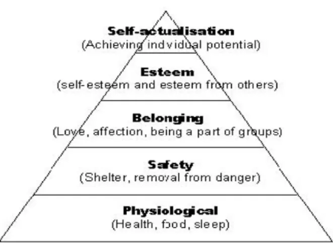 Figure 1: Maslow’s hierarchy of need  