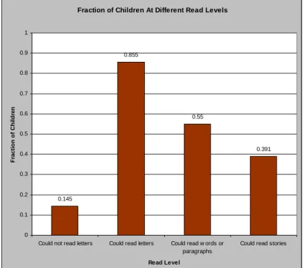Figure 1. Children’s Read Levels and Math Levels: Baseline 