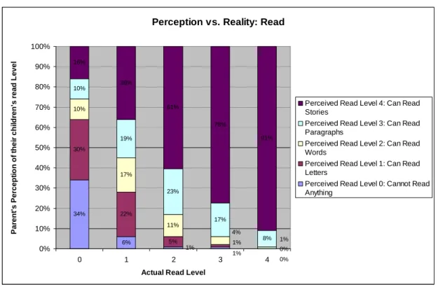 Figure 2. Parents’ Perceptions vs. the Reality of their Children’s Read Level: Baseline 