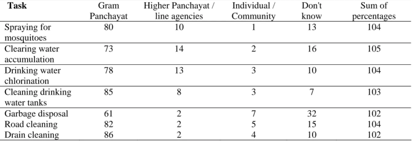 Table 2:  Gram Panchayat members’ perception of who is responsible for village public  health and sanitation (%) 