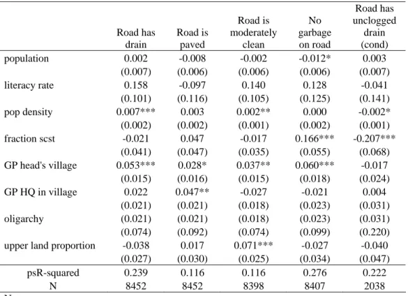 Table 5:  Road level regressions: block fixed effects: linear probability       Road has drain  Road is paved  Road is  moderately clean  No  garbage on road  Road has  unclogged drain (cond)  population 0.002  -0.008  -0.002  -0.012*  0.003   (0.007)  (0.