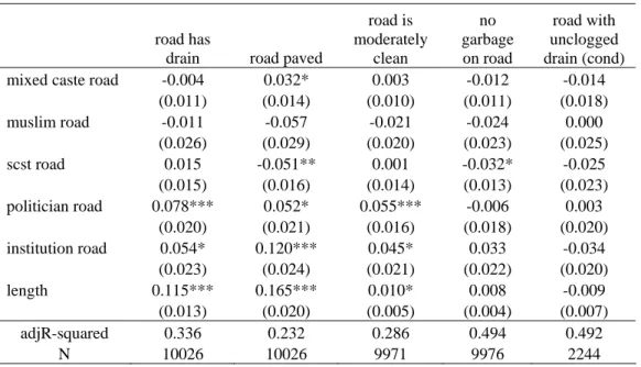 Table 6:   Road level regressions: village fixed effects: linear probability 